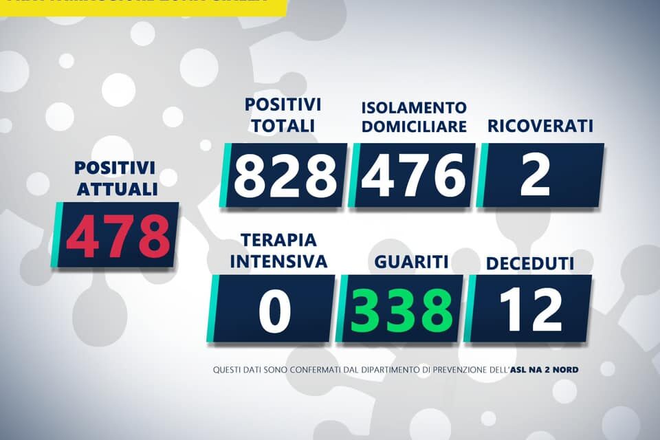 Frattamaggiore. 54 nuovi positivi al Covid: la preoccupazione del sindaco