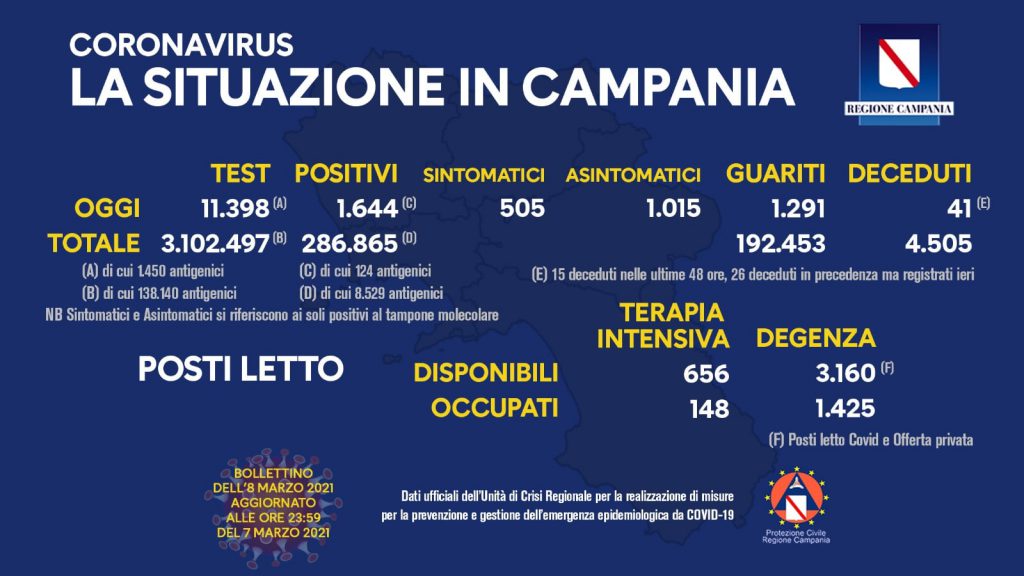 Aumento dei contagi in Campania: crescono i sintomatici, leggi il bollettino